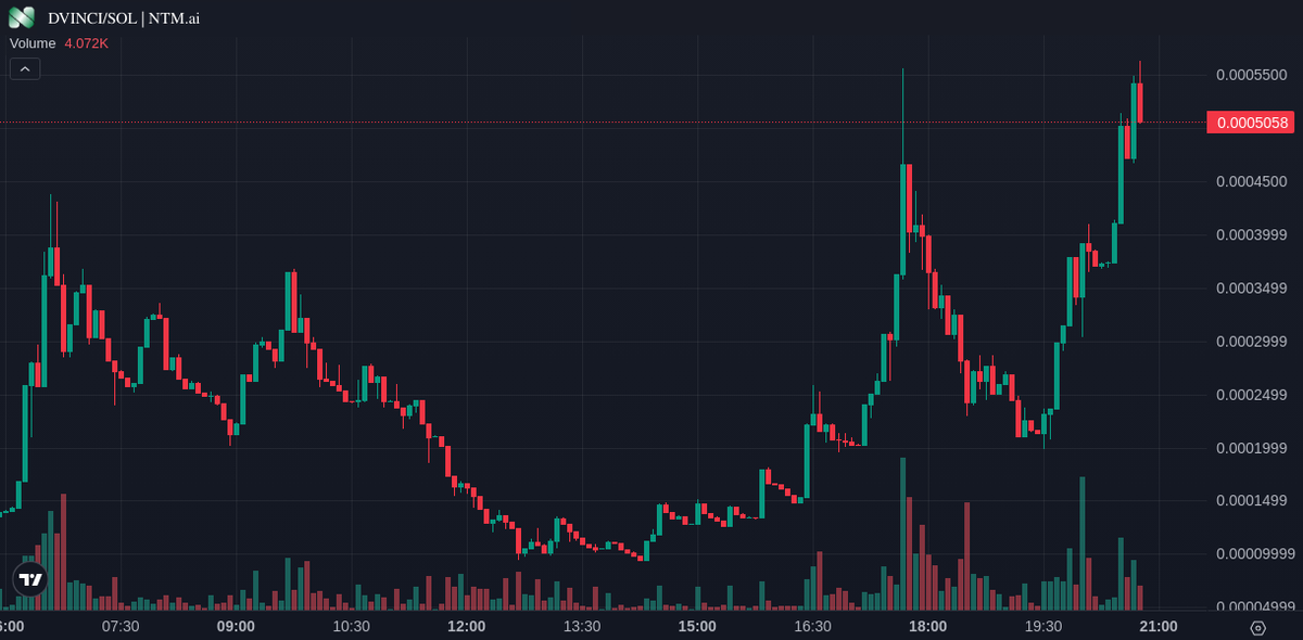 listingntm's tweet photo. #DVINCI 🚨

After listed on https://t.co/o1z345xGV2 and use Express Listing, it increased by 300%. We would like to thank the DVINCI team who brought this project to life, and congratulate our community for keeping this project strong.

#BTC #ETH #ELON #X https://t.co/CLvrLvdc09