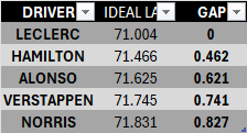 Fred__18's tweet photo. Prendendo i giri ideali dei top 5 delle #FP2 del #MonacoGP il gap da #Leclerc addirittura si allunga, dato che Charles ha mostrato un potenziale di quasi 0.3 migliore (1:11.004). Oggi Charles e la sua #Ferrari hanno mostrato la forma migliore con un buon vantaggio, sempre con almeno una fase di vantaggio. Stavolta è la #SF24 ad apparire più completa, con meno picchi rispetto a questo o quello, ma sempre velocissima lungo tutto il giro. Si notano dai dati il guizzo tra Mirabeu e Loews e quanto va forte a piscine 1 e in inserimento a piscine 2. #Mercedes bene nel giro secco ma molto indietro nei long run, #Alonso soffre nei tratti da aerodinamica (curve veloci) ma si rifà nel lentissimo e dove ci può mettere del suo. #Verstappen in difficoltà per la rigidezza dell'assetto, che funziona bene solo col pieno (infatti buono il long run), ma anche tanto giù di motore. Attenzione però che il delta in allungo è dato sia dalla potenza, ma anche dalle difficoltà in uscita e trazione con una macchina che salta e il pilota che non può aprire il gas. Il long run di Leclerc è stato funestato dal traffico e da qualche imperfezione, ma in quel caso ci ha pensato #Sainz a mostrare che la Ferrari c'è anche sul passo gara. #McLaren tiene bene nei tratti ad alta velocità, ma perde progressivamente nel lentissimo, devono probabilmente spostare il compromesso verso la meccanica e penalizzare un po' l'aero. Cmq ottimo il long run di #Piastri (a conferma che ad andare rigidi per l'aero si va forte con più massa di combustibile). Dire che Leclerc è il candidato alla pole per domani dopo oggi è un obbligo, ma è altrettanto un obbligo ricordarsi quanto lavoreranno gli altri, quanto cambieranno pista e condizioni e quanto sia difficile non sbagliare nulla per il pilota e per la squadra. Vediamo