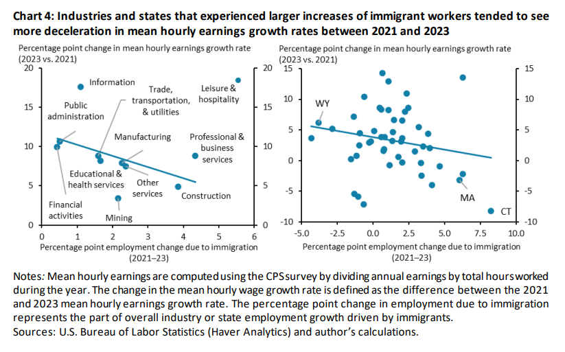 Sectors with some of the highest immigrant workforce growth (i.e., construction and manufacturing) saw the sharpest slowdown in wage growth from 2021-23. Wage growth slowed by 0.7 pp for every 1.0 pp increase in an industry’s immigrant employment growth kansascityfed.org/Economic%20Bul…