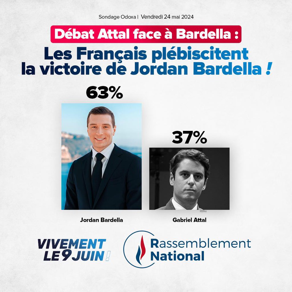 🔵 Les électeurs plébiscitent la victoire de @J_Bardella dans son débat face à un Gabriel Attal suffisant ! Le 9 juin, un seul jour, un seul tour, un seul vote, celui pour la liste de @J_Bardella ! #VivementLe9Juin