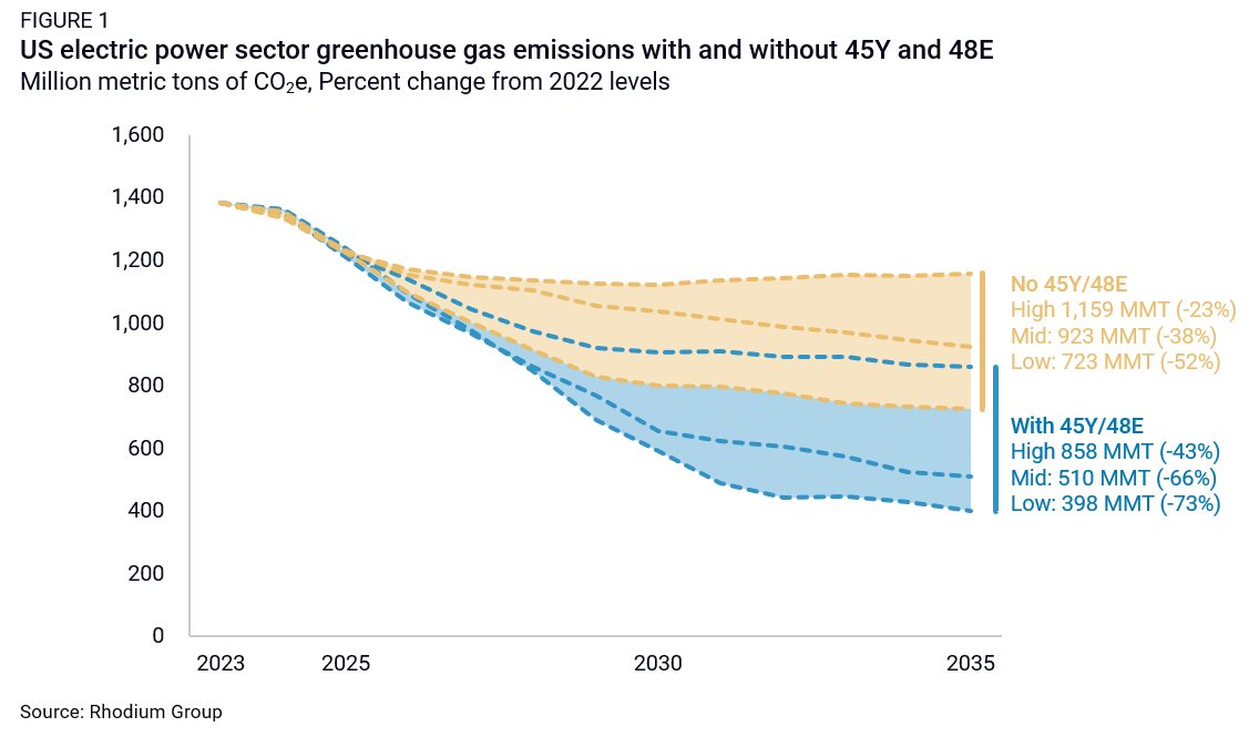 From a decarbonization perspective, forthcoming IRS guidance on the tech-neutral 45Y and 48E tax credits for clean electricity may be the single most important step the agency will take in implementing the IRA. In new analysis, we quantify their impact. rhg.com/research/tech-…