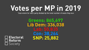 Britain's corrupt, anti-democractic voting system means that no governing political party has won a majority of the public vote since 1931 56% of electors voted against the Tories in 2019, but they won an 80 seat majority!! Support fair votes with PR. FOLLOW @electoralreform