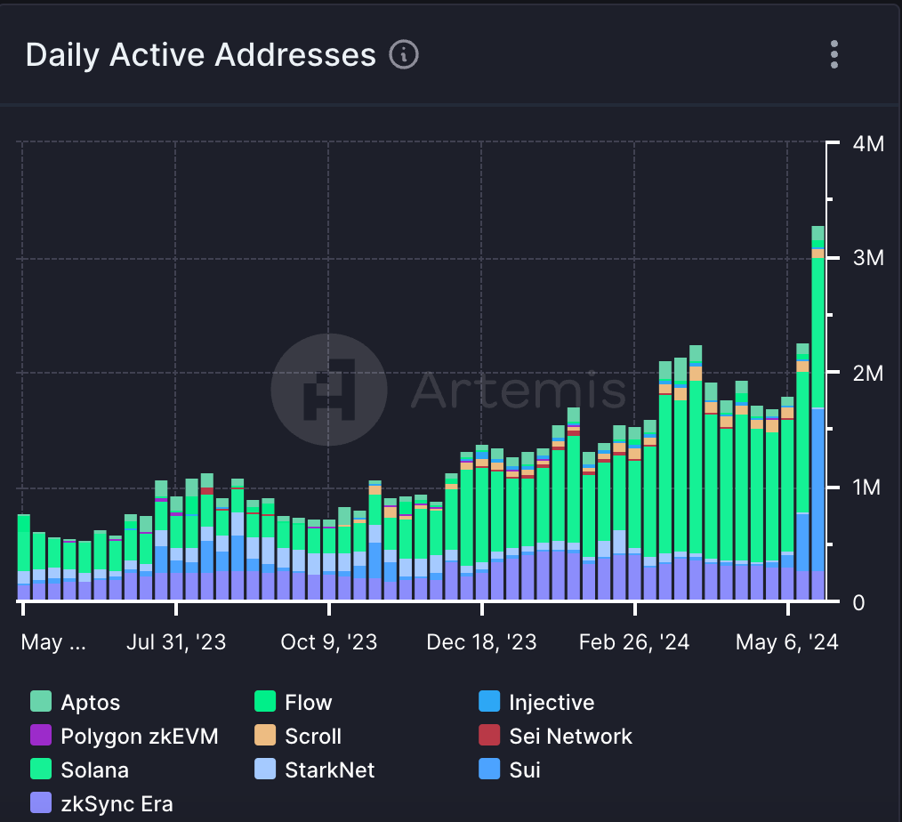 High performance blockchains have grown rapidly over the past year ➡️ >5M daily active addresses. Quick breakdown of the top blockchains in ON-236: ournetwork.xyz Chart via: @artemis__xyz
