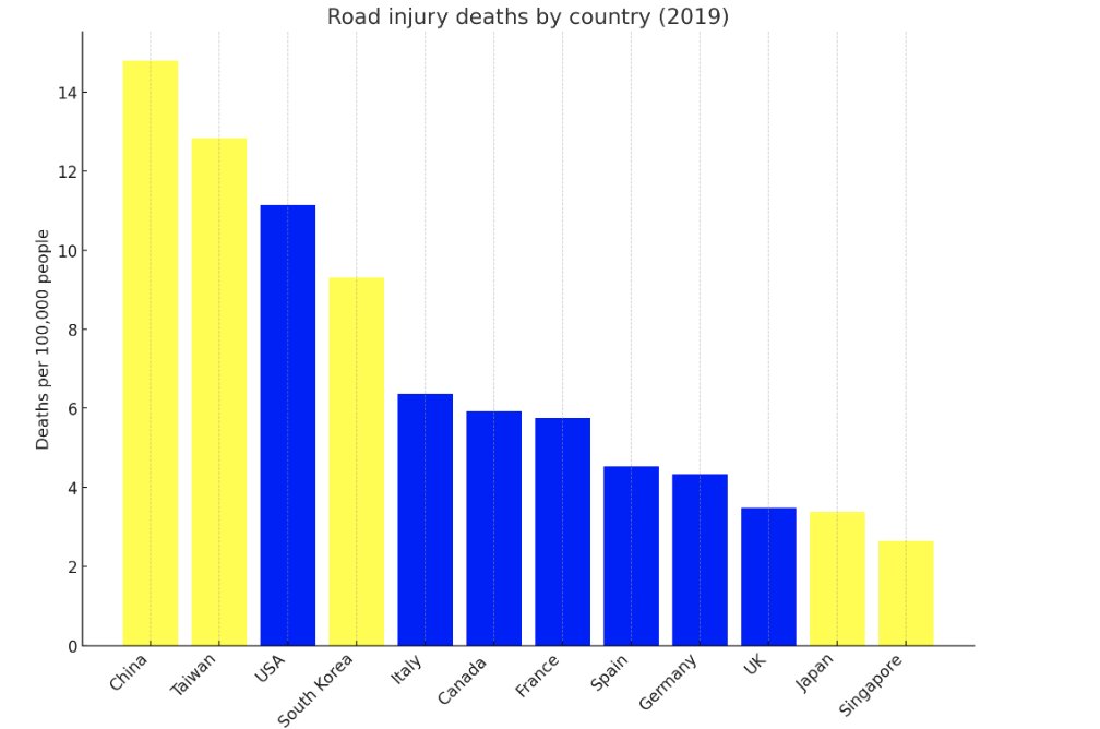 What does race science predict about East Asian traffic deaths? On the one hand, they can't drive. On the other hand, they're low in risk taking behavior like drugs, illegitimacy, etc. Looks like bad driving wins.