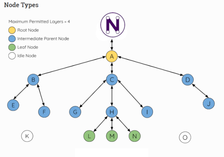 📡DePIN with Wifi MESH
Neurai bases its project on the use of IoT devices based on the ESP32 due to its high qualities in a small size. 

One of its qualities is the availability of various connectivity methods, which allows our project to scale towards other uses, like DePIN.