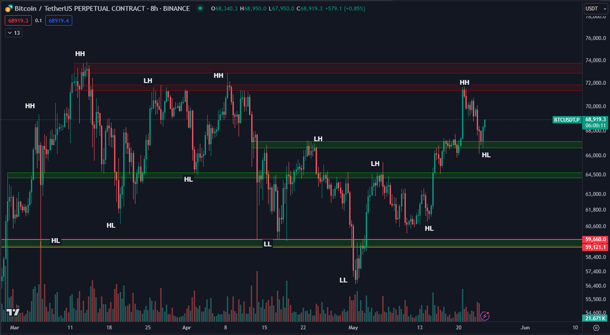 #Bitcoin Rejected from the major resistance level at $71-72K and came back to test the previous horizontal area. Looks to be making a higher low at this previous resistance level.