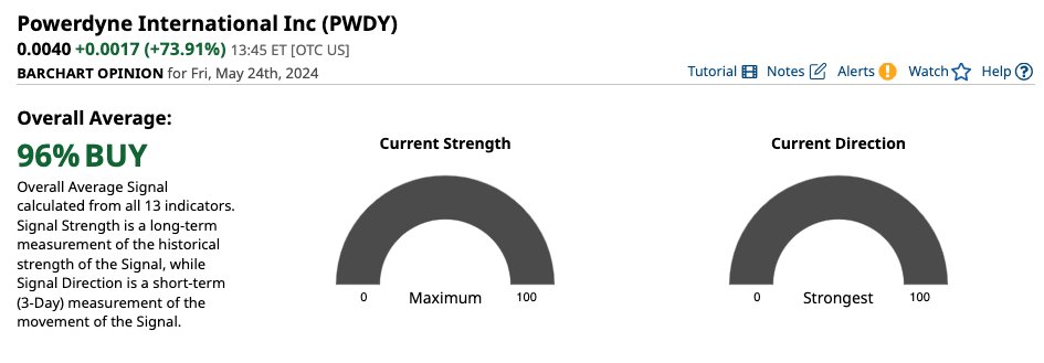 $PWDY 96% BUY on @Barchart