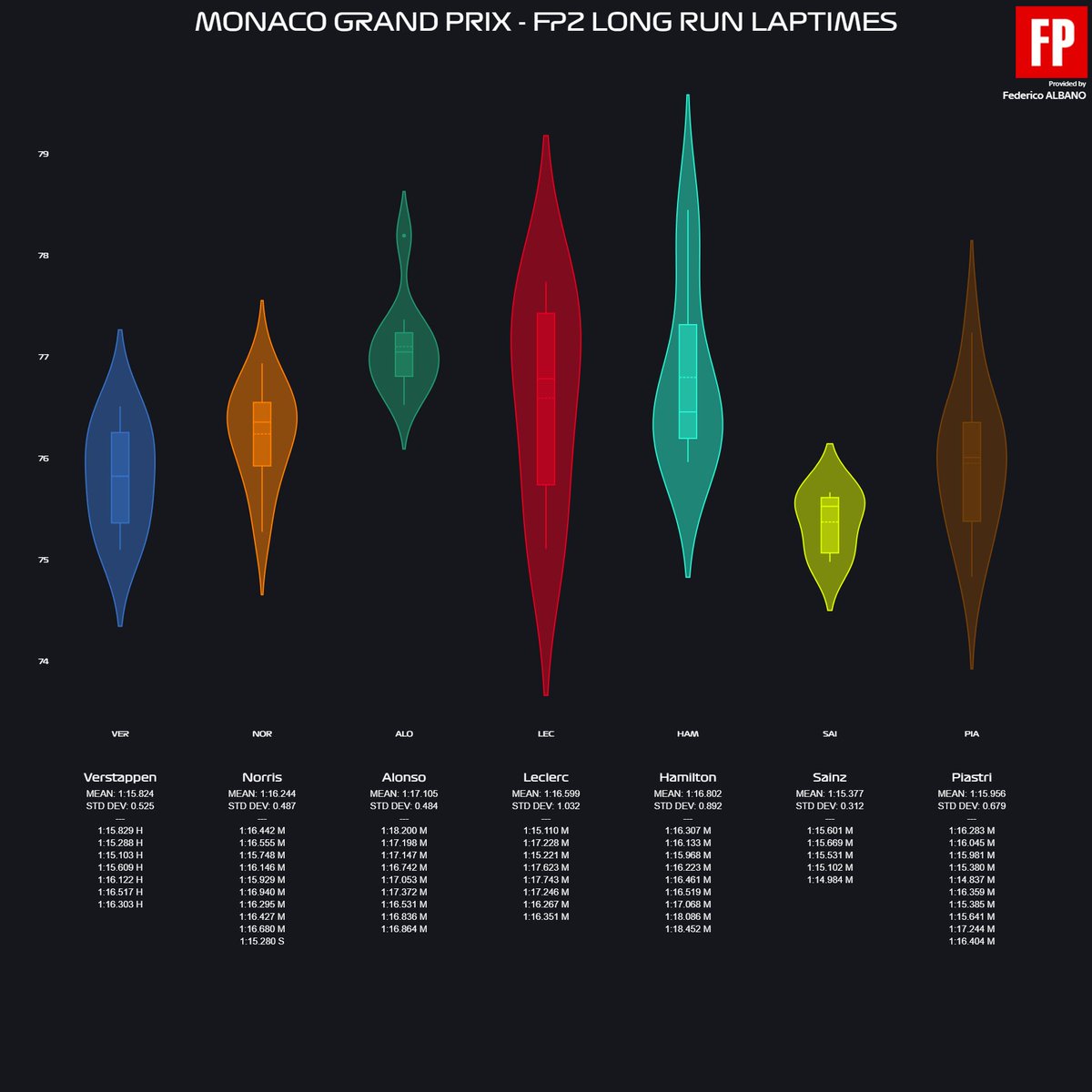 Fred__18's tweet photo. Prendendo i giri ideali dei top 5 delle #FP2 del #MonacoGP il gap da #Leclerc addirittura si allunga, dato che Charles ha mostrato un potenziale di quasi 0.3 migliore (1:11.004). Oggi Charles e la sua #Ferrari hanno mostrato la forma migliore con un buon vantaggio, sempre con almeno una fase di vantaggio. Stavolta è la #SF24 ad apparire più completa, con meno picchi rispetto a questo o quello, ma sempre velocissima lungo tutto il giro. Si notano dai dati il guizzo tra Mirabeu e Loews e quanto va forte a piscine 1 e in inserimento a piscine 2. #Mercedes bene nel giro secco ma molto indietro nei long run, #Alonso soffre nei tratti da aerodinamica (curve veloci) ma si rifà nel lentissimo e dove ci può mettere del suo. #Verstappen in difficoltà per la rigidezza dell'assetto, che funziona bene solo col pieno (infatti buono il long run), ma anche tanto giù di motore. Attenzione però che il delta in allungo è dato sia dalla potenza, ma anche dalle difficoltà in uscita e trazione con una macchina che salta e il pilota che non può aprire il gas. Il long run di Leclerc è stato funestato dal traffico e da qualche imperfezione, ma in quel caso ci ha pensato #Sainz a mostrare che la Ferrari c'è anche sul passo gara. #McLaren tiene bene nei tratti ad alta velocità, ma perde progressivamente nel lentissimo, devono probabilmente spostare il compromesso verso la meccanica e penalizzare un po' l'aero. Cmq ottimo il long run di #Piastri (a conferma che ad andare rigidi per l'aero si va forte con più massa di combustibile). Dire che Leclerc è il candidato alla pole per domani dopo oggi è un obbligo, ma è altrettanto un obbligo ricordarsi quanto lavoreranno gli altri, quanto cambieranno pista e condizioni e quanto sia difficile non sbagliare nulla per il pilota e per la squadra. Vediamo