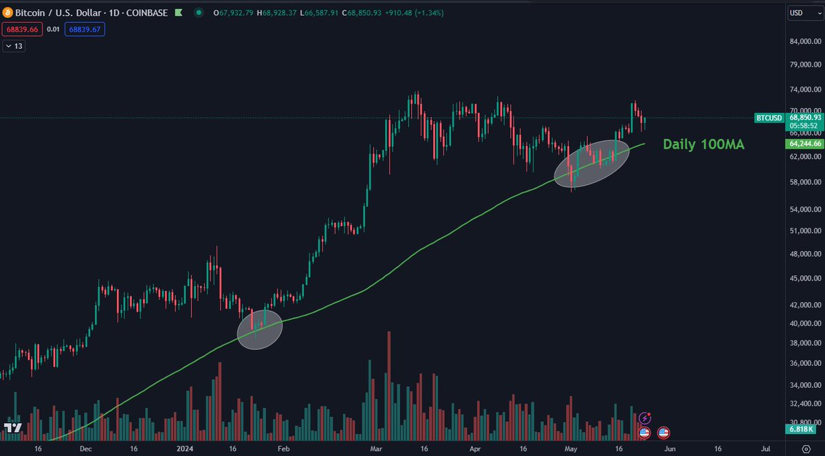 #Bitcoin Still trading alongside the daily 100MA. This has been offering good support on the way up this year and is a good level to keep an eye on for the future. It's moving up by about $150 a day.