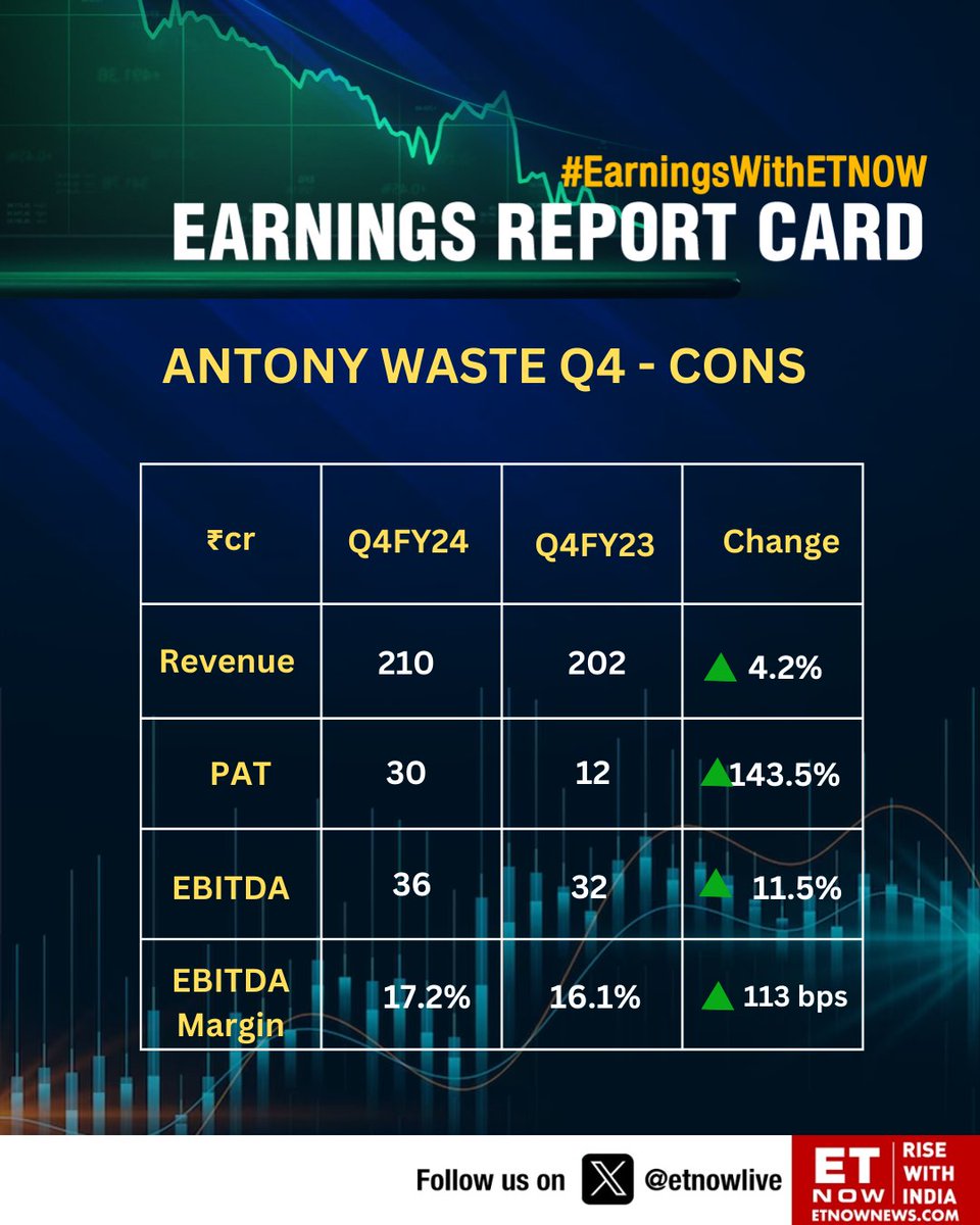#Q4WithETNOW | Antony Waste Q4: PAT up 143.5% YoY, revenue rises 4.2% @antonywaste #StockMarket