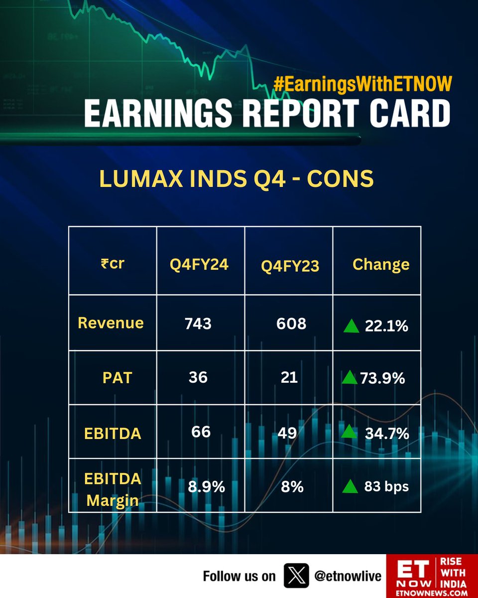 #Q4WithETNOW | Lumax Inds Q4: PAT up 73.9% YoY, revenue rises 22.1% #StockMarket