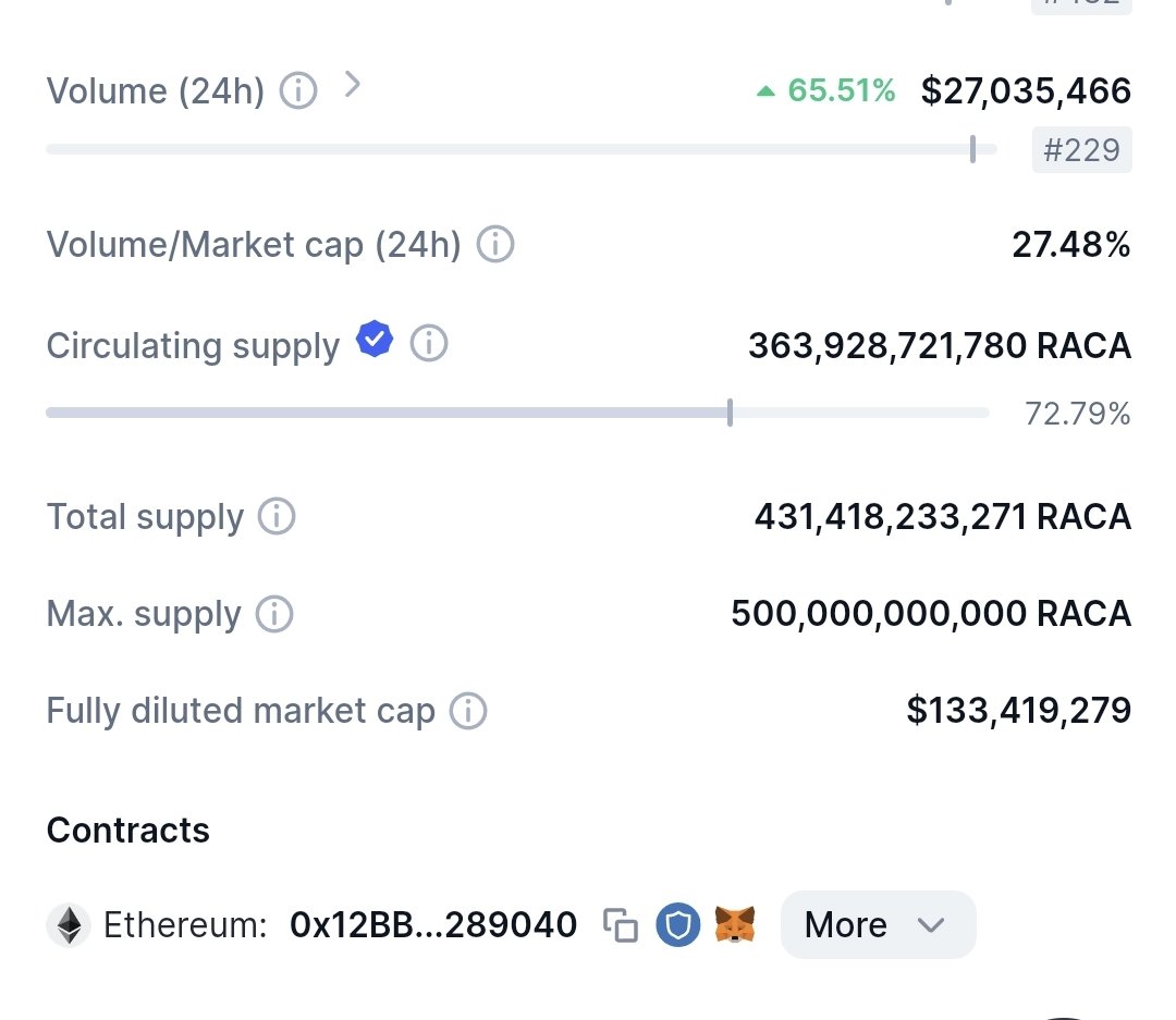 #RACA $RACA surges by 20.12% in the last 24 hours, with a 65.51% rise in trading volume. 🔥 @CoinMarketCap @coingecko coinmarketcap.com/currencies/rad…