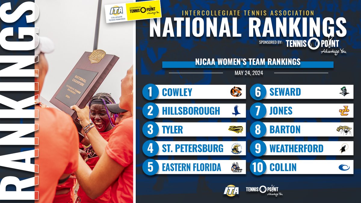 ITA_Tennis's tweet photo. 𝐓𝐡𝐞 𝐅𝐢𝐧𝐚𝐥 𝐍𝐉𝐂𝐀𝐀 𝐑𝐚𝐧𝐤𝐢𝐧𝐠𝐬 ‼️

Take a look at the year-end ITA NJCAA Women's Team, Singles, and Doubles Rankings sponsored by Tennis-Point below ⬇️

📊 https://t.co/wJ5t7nH0Bf (Full Rankings)

#WeAreCollegeTennis x @TennisPoint https://t.co/DF8cbb0Exv