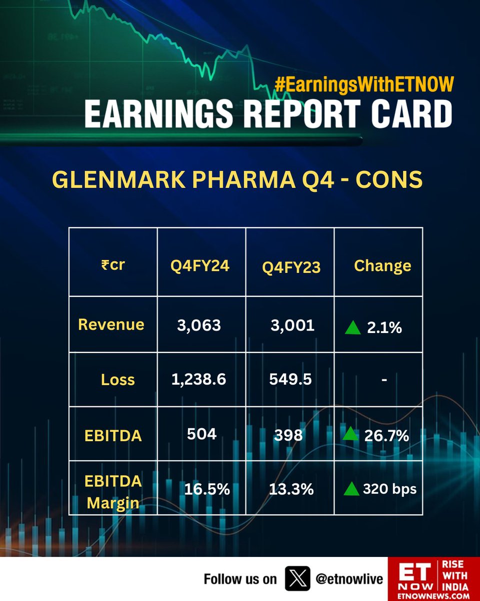 #Q4WithETNOW | Glenmark Pharma Q4: Loss of ₹1,238.6 cr, revenue at ₹3,063 cr #StockMarket