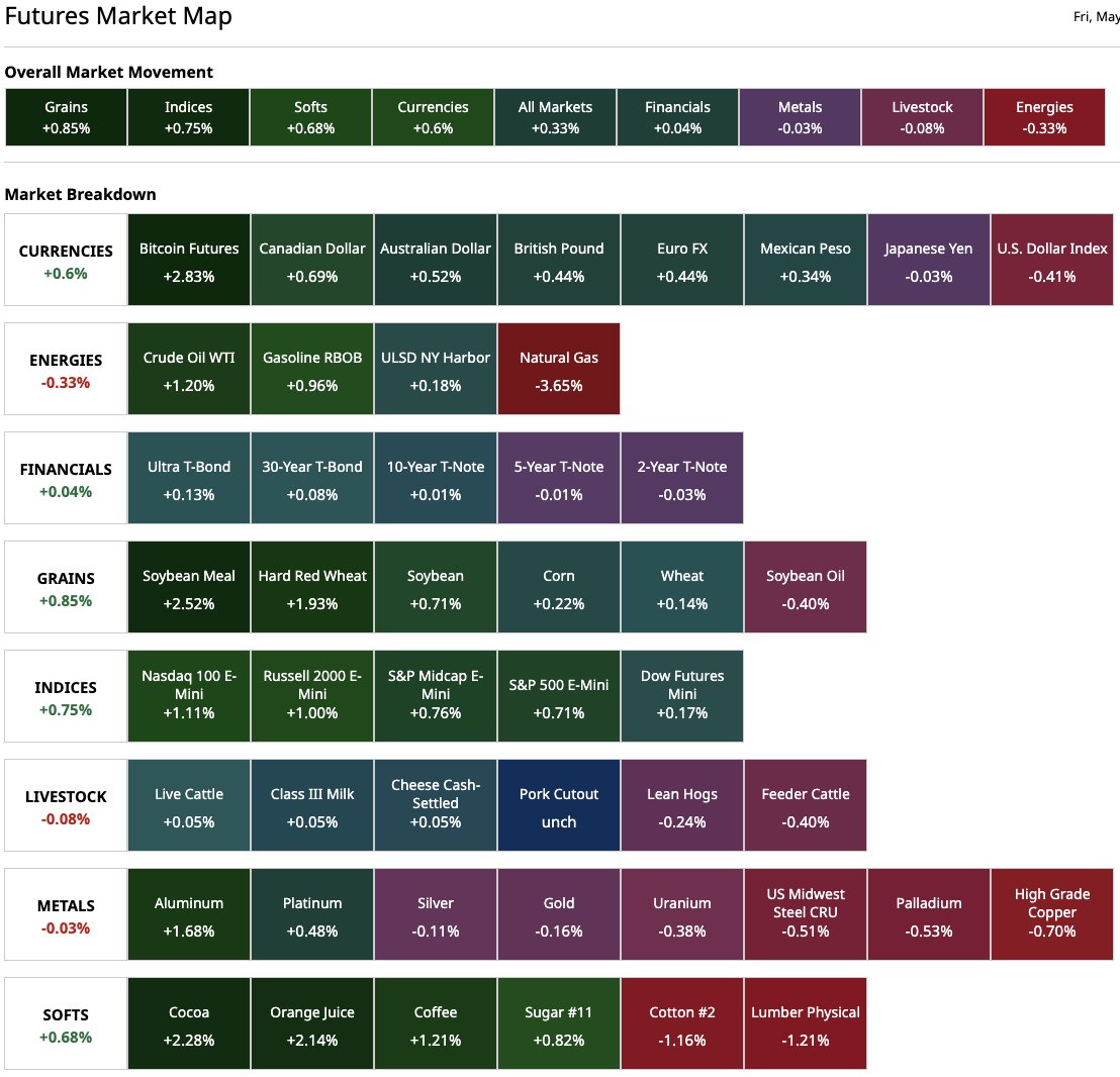 Today's Futures Heat Map Strongest: Bitcoin Futures, Soybean Meal, Cocoa Weakest: Natural Gas, Lumber, Cotton