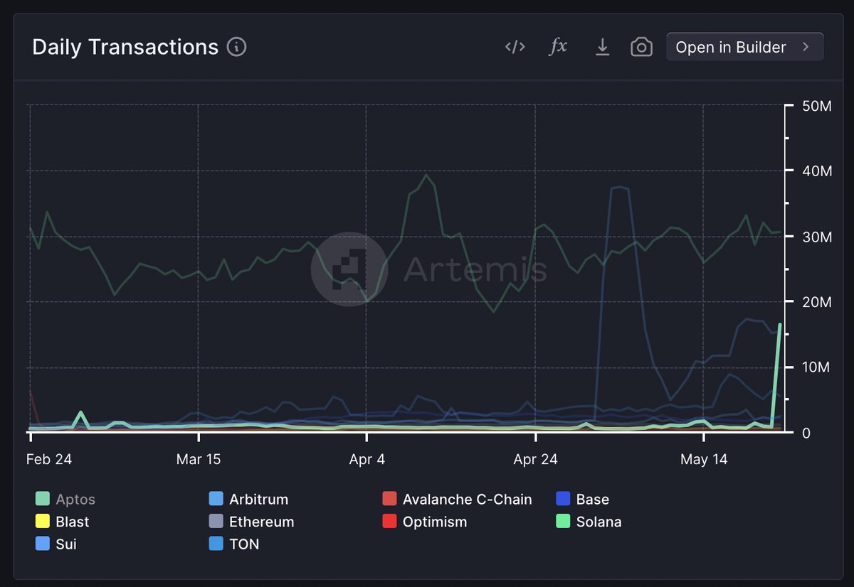 🚨BREAKING: @Aptos surges to #2 in daily transactions, overtaking @SuiNetwork last 24H. - 16.4m transactions occurred on Aptos in the last 24H - 10m of the transactions were driven by @taposcat. - Users can fund their Tapos Wallet with $APT and tickle their cats to earn $HEART