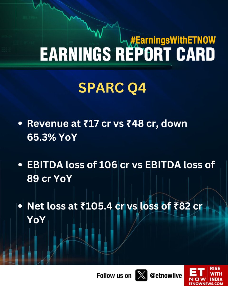 #Q4WithETNOW | SPARC Q4: Net loss at ₹105.4 cr, revenue at ₹17 cr #StockMarket