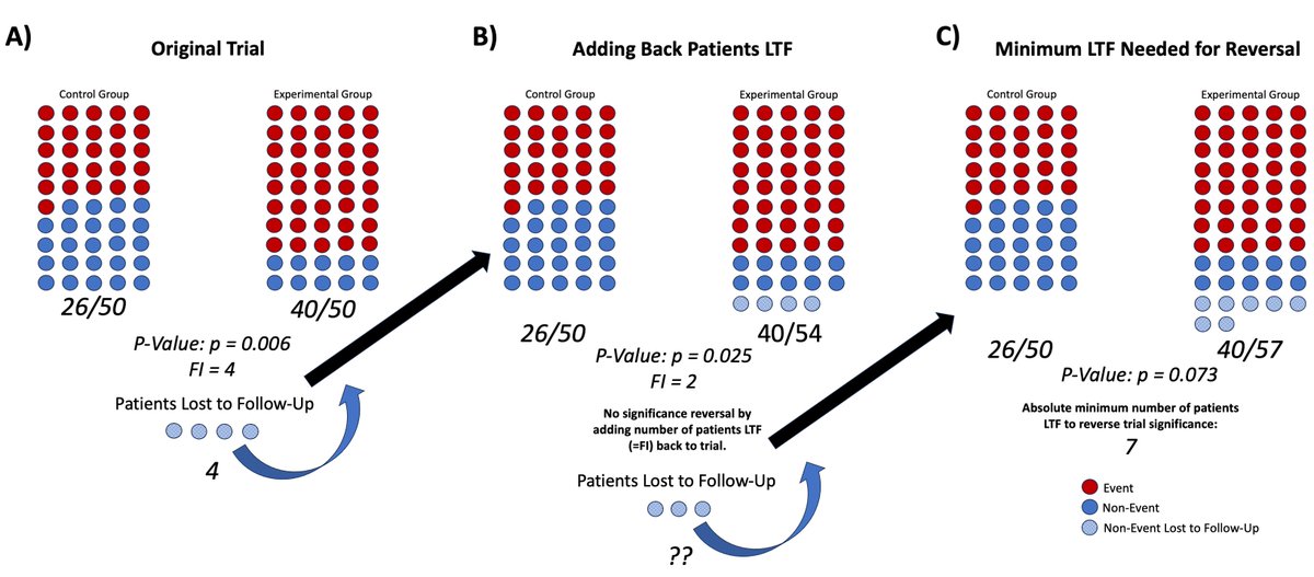 Jacob Oeding, MS (@jacoboeding) on Twitter photo Without thresholds for what constitutes a "fragile" vs. "robust" trial, a statistical fallacy involving the "fragility index" has perpetuated throughout the orthopedic literature. Check out our recent <a href="/ArthroscopyJ/">Arthroscopy Journal</a> article to understand why👇
doi.org/10.1016/j.arth…
#orthotwitter Without thresholds for what constitutes a "fragile" vs. "robust" trial, a statistical fallacy involving the "fragility index" has perpetuated throughout the orthopedic literature. Check out our recent <a href="/ArthroscopyJ/">Arthroscopy Journal</a> article to understand why👇
doi.org/10.1016/j.arth…
#orthotwitter
