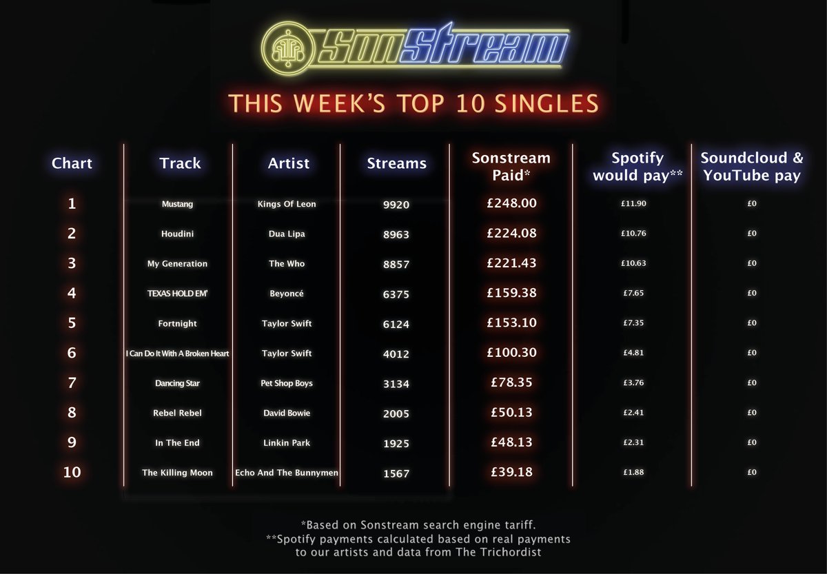SonStreamLtd's tweet photo. At #Sonstream we pay more to musicians & are far cheaper for fans too! Our #fixstreaming Solution improves all the time but remember; we're a tiny band of rebels who need your help so DM if you find any bugs
#kingsofleon #dualipa #thewho #beyonce #taylorswift #petshopboys #bowie https://t.co/w5awDRBKNp