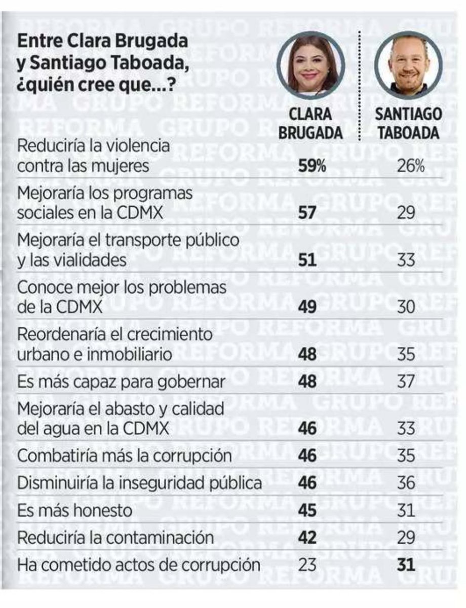 Así cierra la semana para la fachiza en la CDMX; NI EL REFORMA (a quien nadie calificaría de 'Pro4T') LES AYUDA.
En todas las encuestas Clara Brugada mantiene la ventaja.
#CLARAmenteGanamos y quienes #YaSeVan pero a la cárcel, son el criminal Santiago Taboada y sus cómplices.