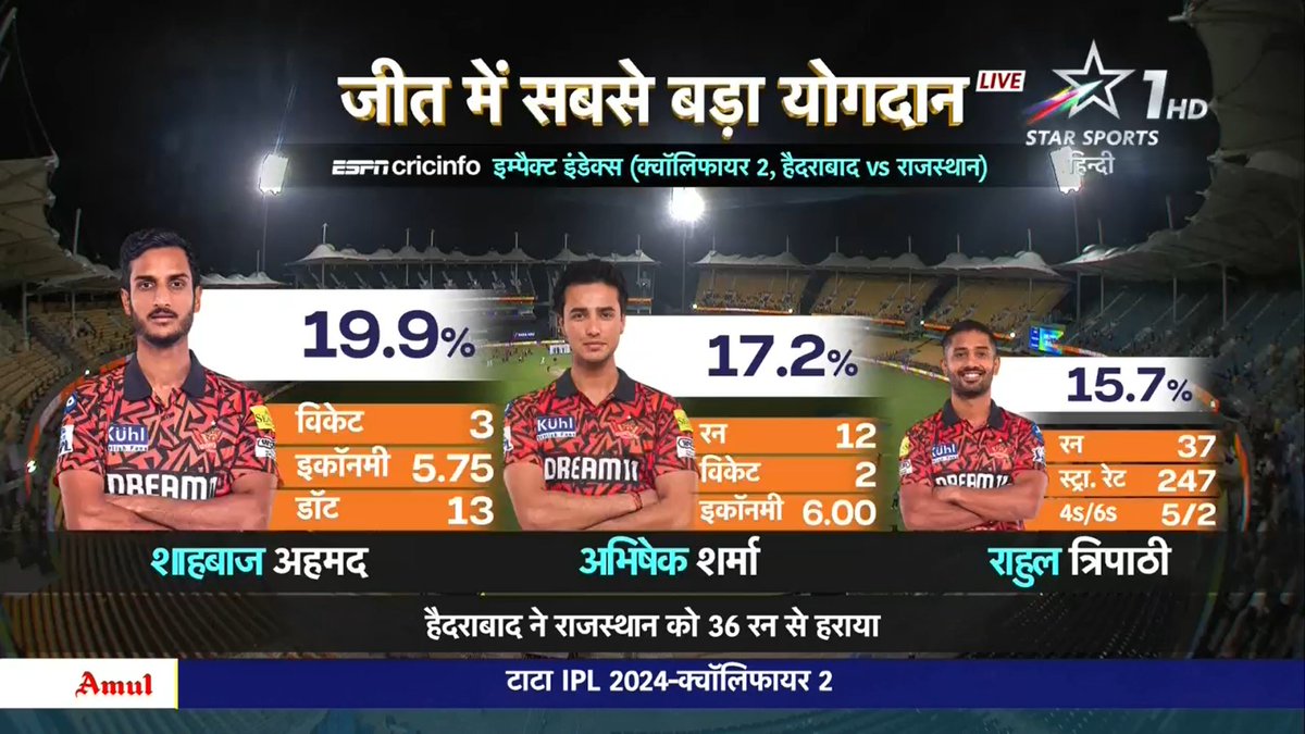 INTO THE FINALS! 🧡💥

#ShahbazAhmed, #AbhishekSharma & #RahulTripathi rose to the occasion, steering Hyderabad into the #IPLFinals with stellar performances during crucial times! 🔥

Meanwhile, #RR's last match hero, #RavichandranAshwin could not contribute to Rajasthan's cause!