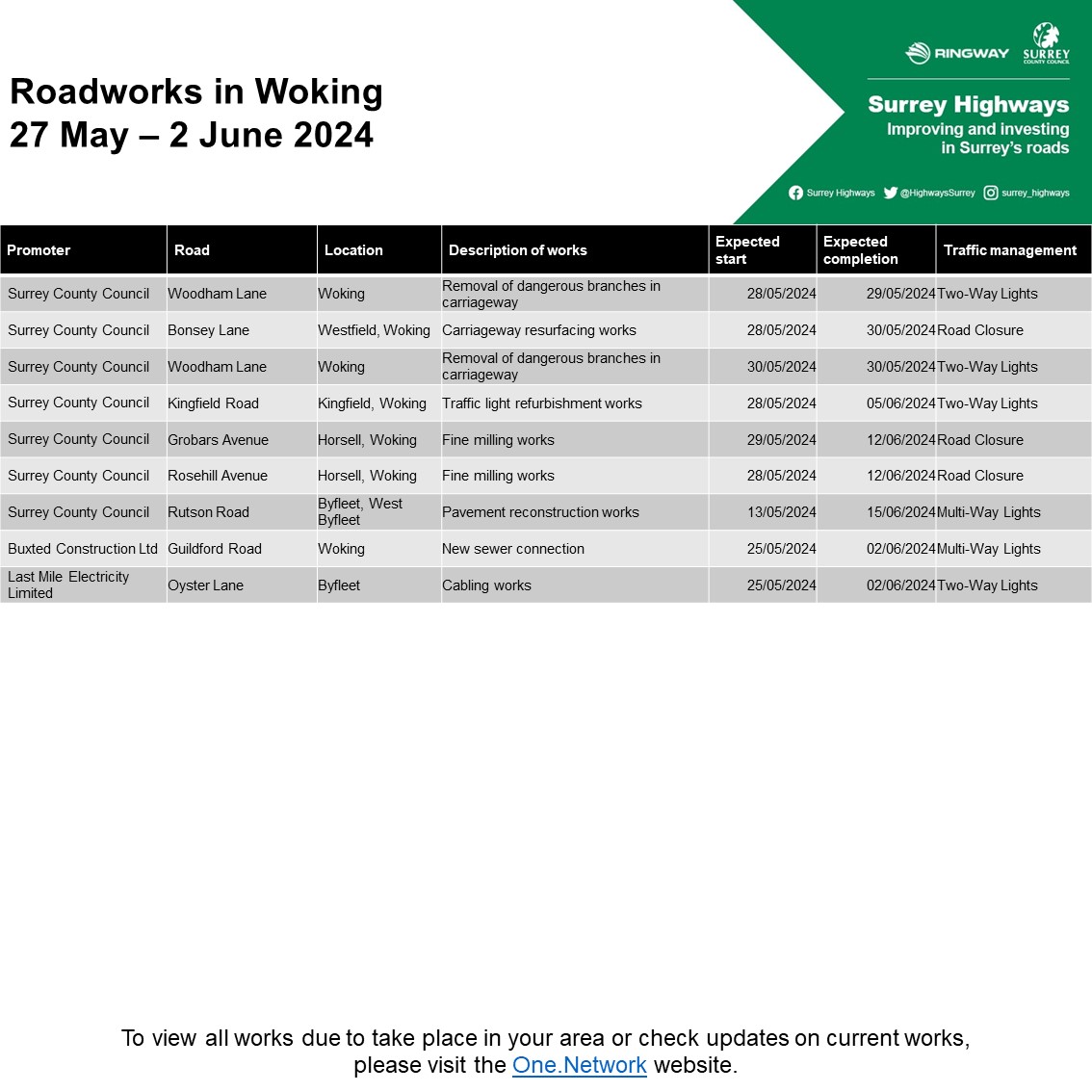 🚦 Woking planned roadworks 🗓️ Week commencing 27/5/24 #Woking #Horsell #Knaphill #Sheerwater #WestByfleet #Maybury @wokingcouncil For more see orlo.uk/IjmMF