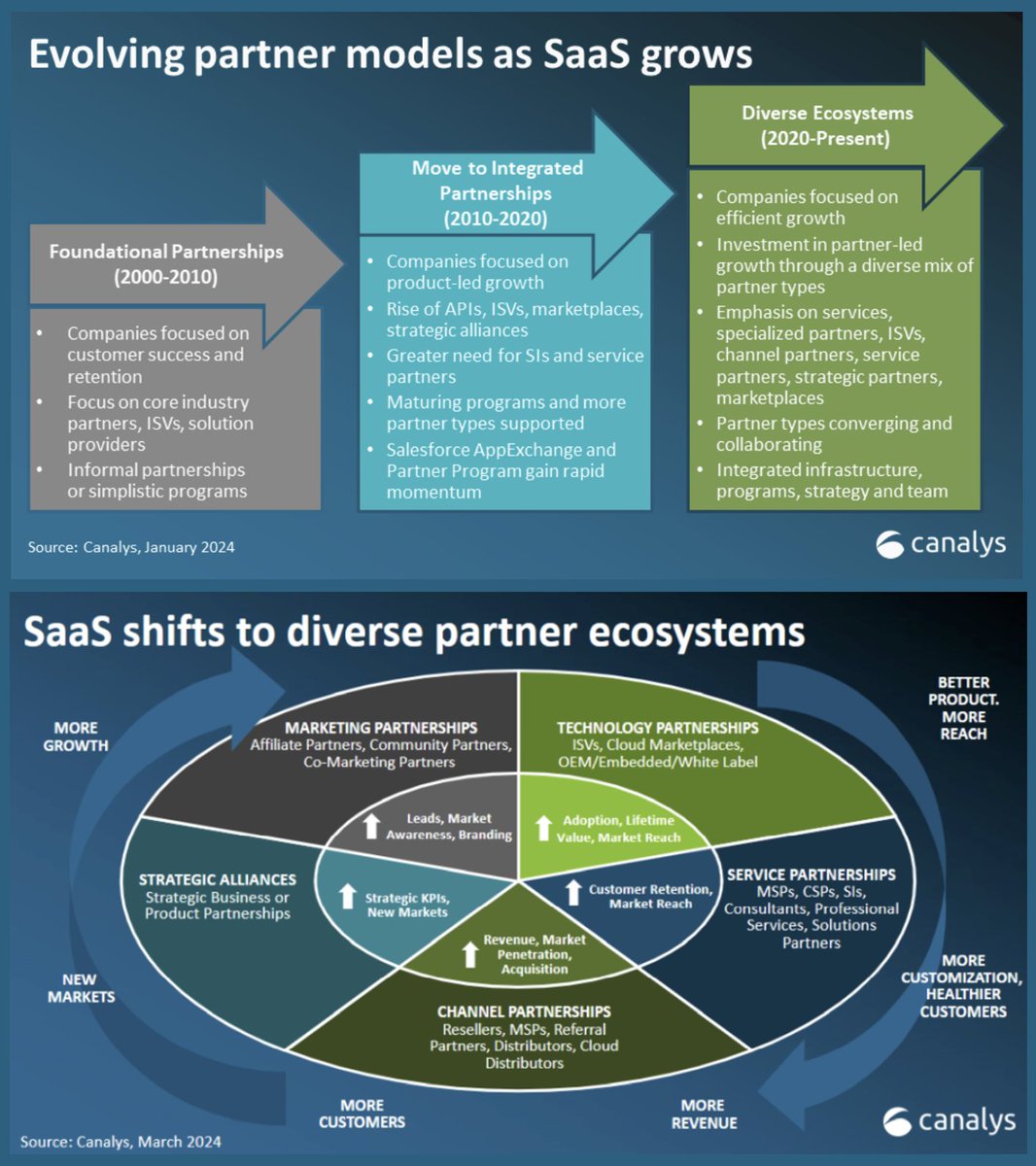 SaaS businesses are unlocking growth through diversified partner ecosystems. SaaS leaders know they must diversify routes to capture the US$278 billion opportunity in 2024. This represents nearly 30% growth y/y and 5X growth of overall tech industry. lnkd.in/gxD-2NWH