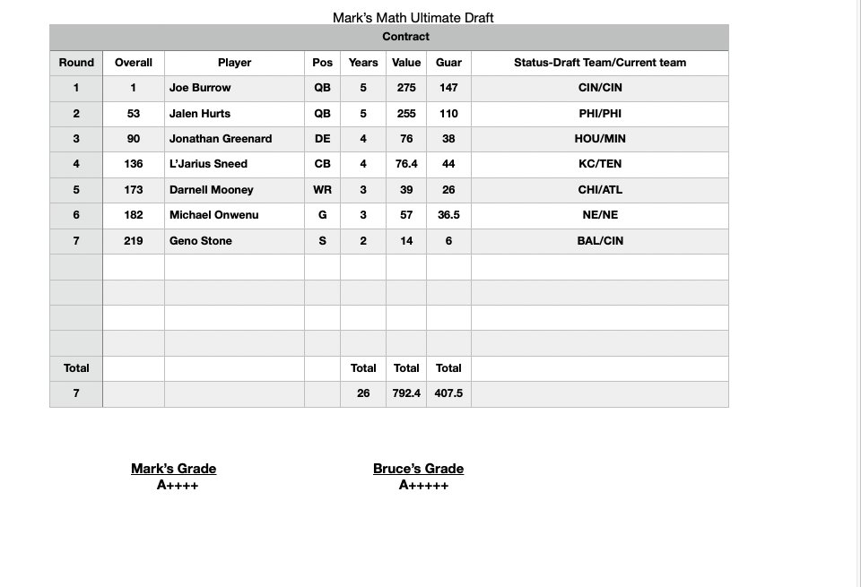Mark's Math 2020 Edition. Mark Dominik's Ultimate Team. Best pick in every round. Enjoy!