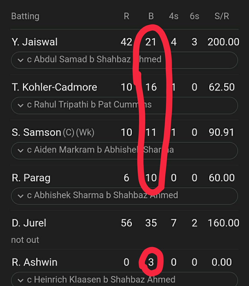 Look at balls faced very less no anchor innings from one end & no temperament. Too much slog slogging won't work in Chepauk