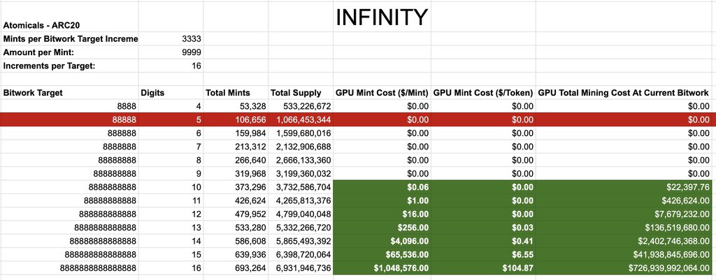 All ARC-20 tokens are backed by 1 #SATS
Currently, the #infinity  token has a price of 1.4 sats and is the most valuable token.
Mining it will soon be very difficult and expensive.
Bitwork at now : 10 digits
#infinity #ARC20