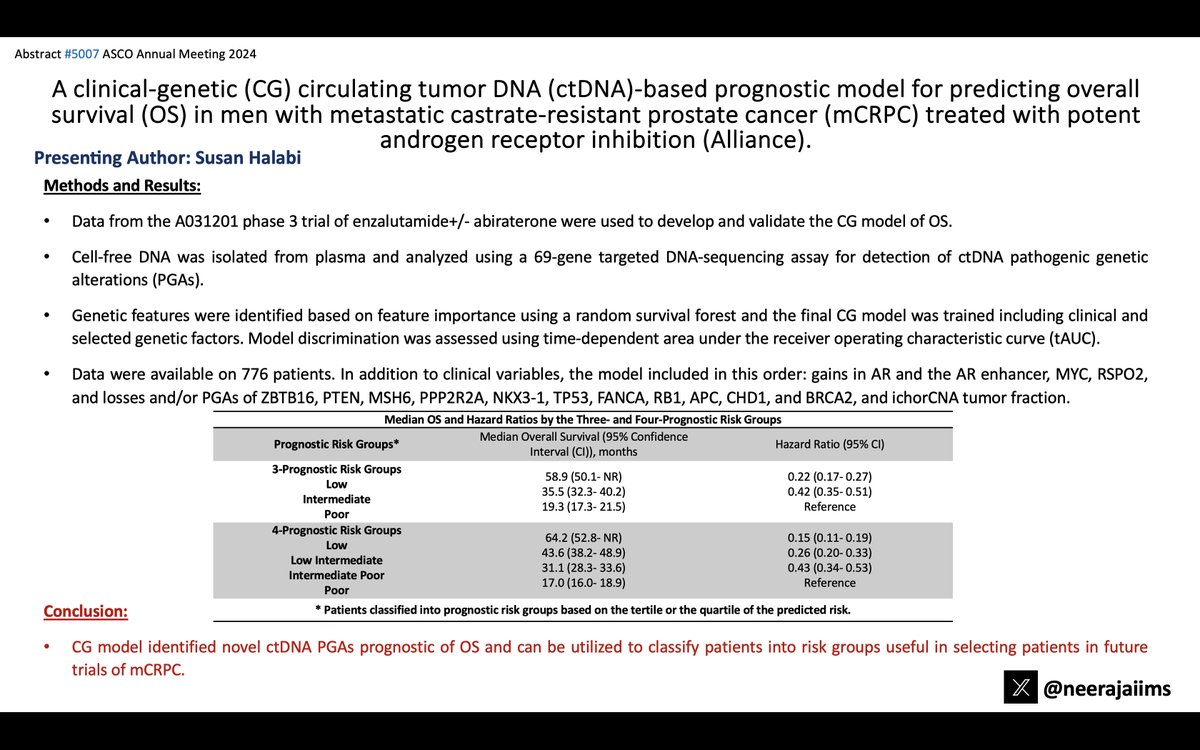 Ab#5007 @ASCO #ASCO24 by #SHalabi👉tinyurl.com/4j224z4z👉A novel prognostic clinical-genetic model (including ctDNA) in mCRPC #prostatecancer👉classifies pts into separate risk groups, may help pt selection for trials👇 @AarmstrongDuke @morr316 @OncoAlert @urotoday @Uromigos