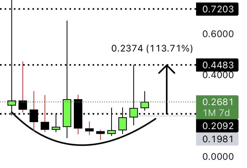 RAFAELA_RIGO_'s tweet photo. .
$FORT
Soon we will see other influencers talking about my gem! Just wait until the Green Fest starts and all the green candles shooting high &amp; higher. They will all come for Forta.
Matter of time ✍🏻
. https://t.co/toM0dq7HdD