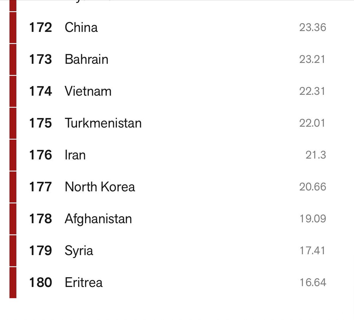 Wedi_Destu's tweet photo. I følge RSFs (@RSF_en)2024 Press Freedom Ranking er #Eritrea rangert som 180 av 180 land. Regimspionene synger for #EritreaIndependenceAt33. Faktum er at #33 år med undertrykkelse i landet og #Eritrean|n pro-demokrati står overfor #transnasjonal undertrykkelse. #BlueRevolution #EritreaAt33 #NoMorePFDJPropaganda #NoMorePFDJTerror #Eritreaindependence2024.
@NorwayMFA
@LarsNehruSand @MVarteressian @millaodegaard
@NorwayEU @AHuitfeldt
@Justisdep
@Utlendingsdir
@PSTnorge
@politietost
@Utenriksdept
@Regjeringen
@jonasgahrstore @Arbeiderpartiet @SVparti @Venstre @Hoyre @olaelvestuen @frp_no
@erna_solberg @mimirk @Aftenposten
@SVparti @regjeringen @Jonasgahrstore @NRKno @stortinget @olaelvestuen @Venstre @Hoyre @frp_no @Norway @moen_svein @vgnett @ErlendWiborg
@Utrop
