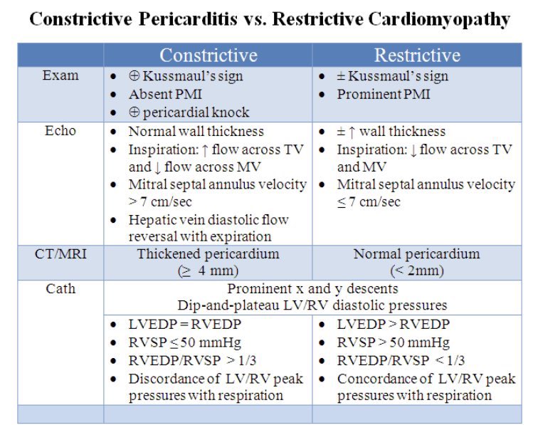 Can you tell the difference between constrictive pericarditis and restrictive cardiomyopathy? 

Cath, imaging, and exam findings 📚👇Crucial, as end management is vastly different between the two: pericardiectomy vs consideration for heart transplant!

#MedEd #echofirst #yesCCT