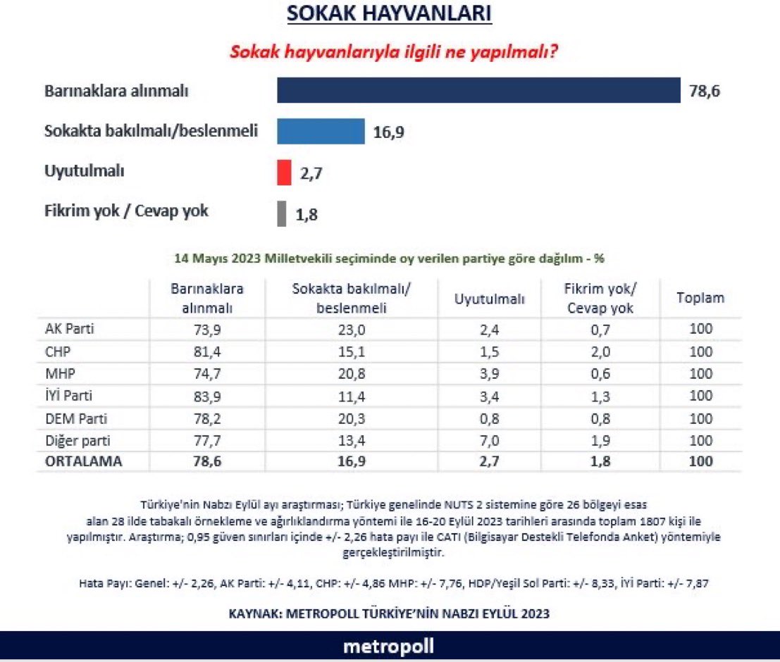 Sokak hayvanları ne yapılmalı: Barınaklara alınmalı %78,6 Sokakta beslenmeli %16,9 Uyutulmalı %2,7 (Metropoll Araştırma)