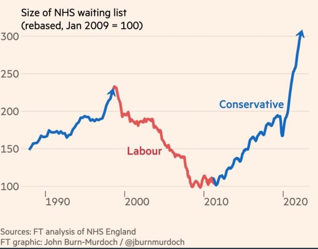 Every single time the Conservatives come to power they increase the size of NHS waiting lists. Please don't let them blame it on Covid or anything else; they were doing exactly the same thing in the 90s. Please RT if you think everyone should be clear on this.