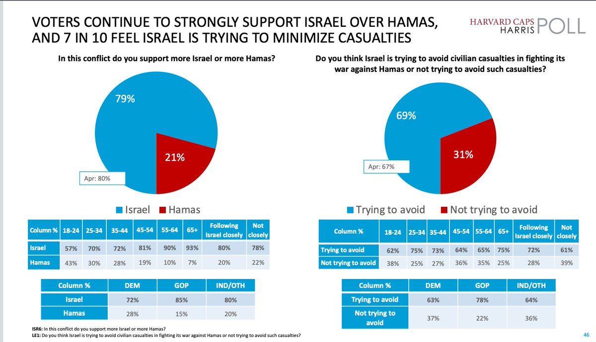This poll shows that the overwhelming majority of US voters aren't being swayed by a loud anti-Zionist minority. 79% of voters polled by @HarrisPoll strongly support Israel: harvardharrispoll.com/wp-content/upl…