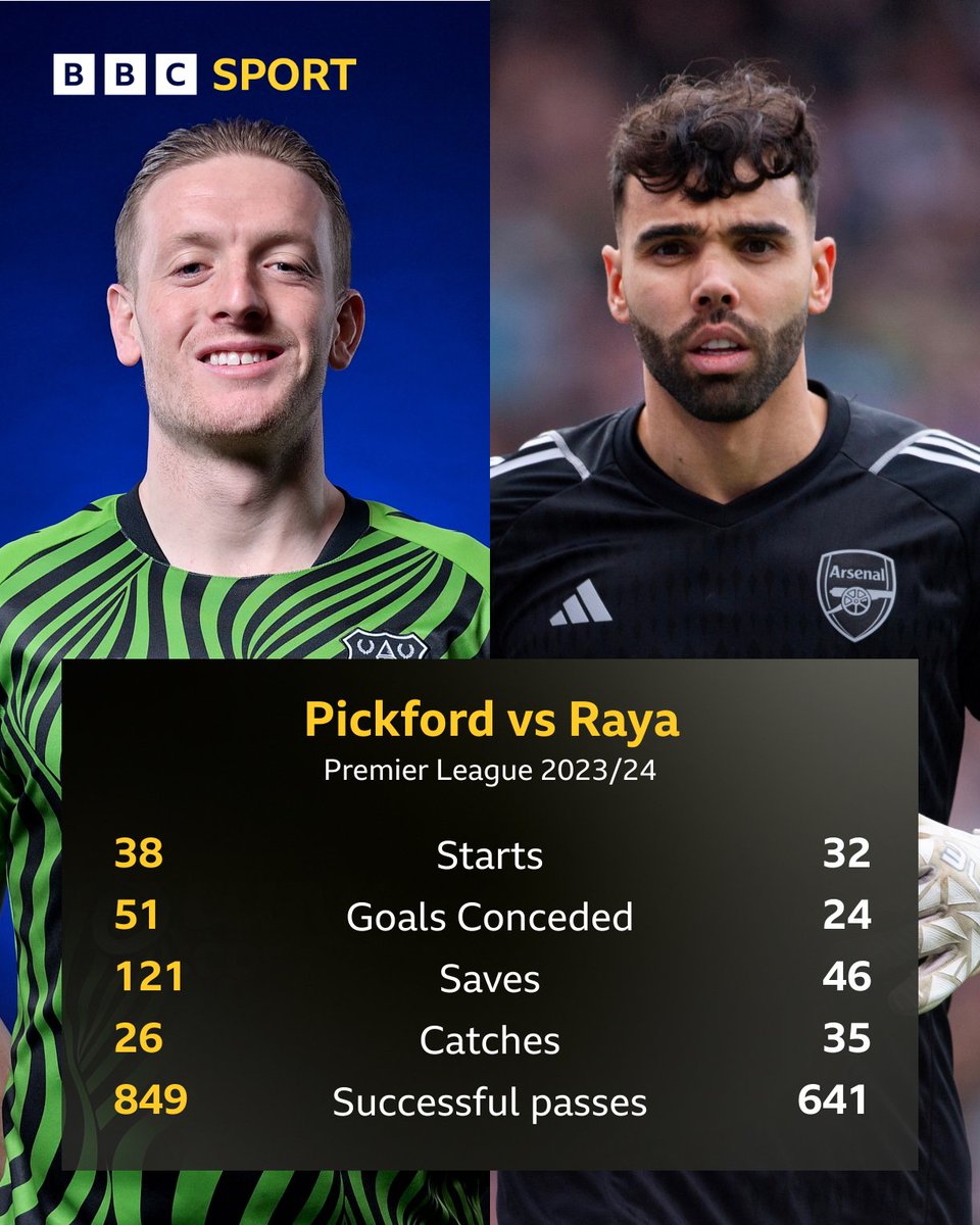 David Raya topped the clean sheet table in the Premier League 🔝

But who had a better season?

#BBCFootball