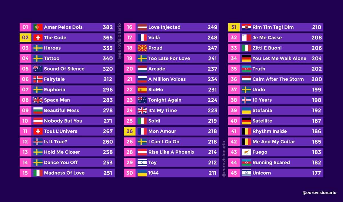 🔴🔎⭐️👥 Top 45 | Mayores puntuaciones del Jurado. #Eurovision | #Eurovision2024