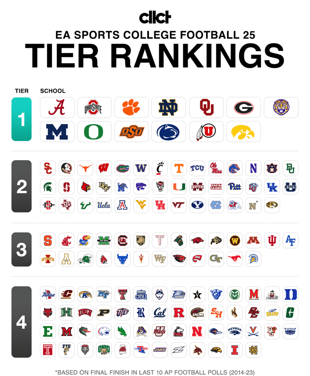 EA Sports is paying colleges for CFB25 based on a tier system using AP Poll finishes from the past 10 years👀 Tier 1: $99,875.16 Tier 2: $59,925.09 Tier 3: $39,950.06 Tier 4: $9,987.52 (via @cllctMedia)