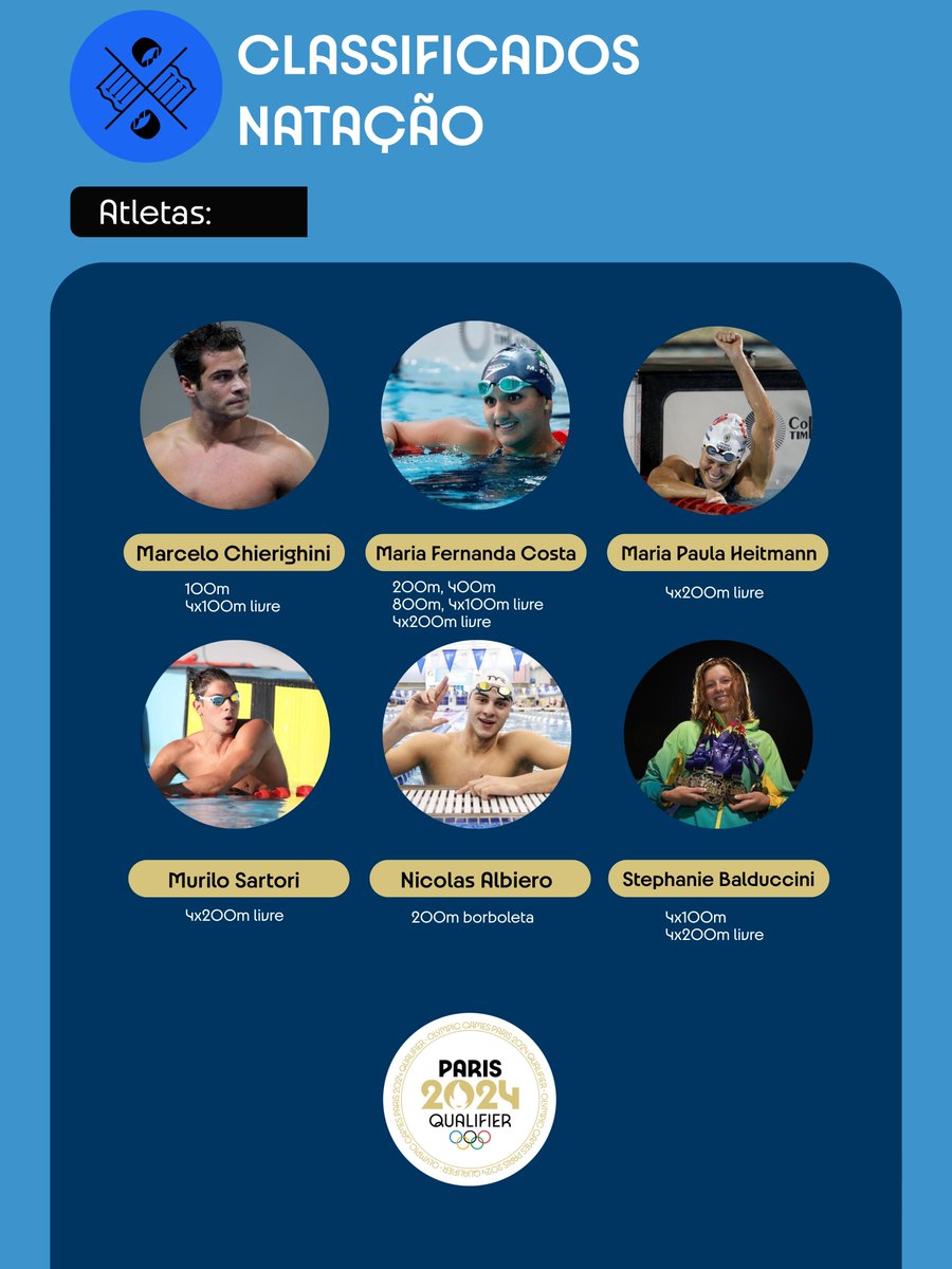 BRASIL CONVOCADO! 🇧🇷🏊🏽‍♂️

Os 18 atletas da natação brasileira para os Jogos Olímpicos de Paris já estão definidos após o fim da seletiva olímpica no dia 11 de maio de 2024 

#Paris2024 #RoadtoParis2024 #Swimming