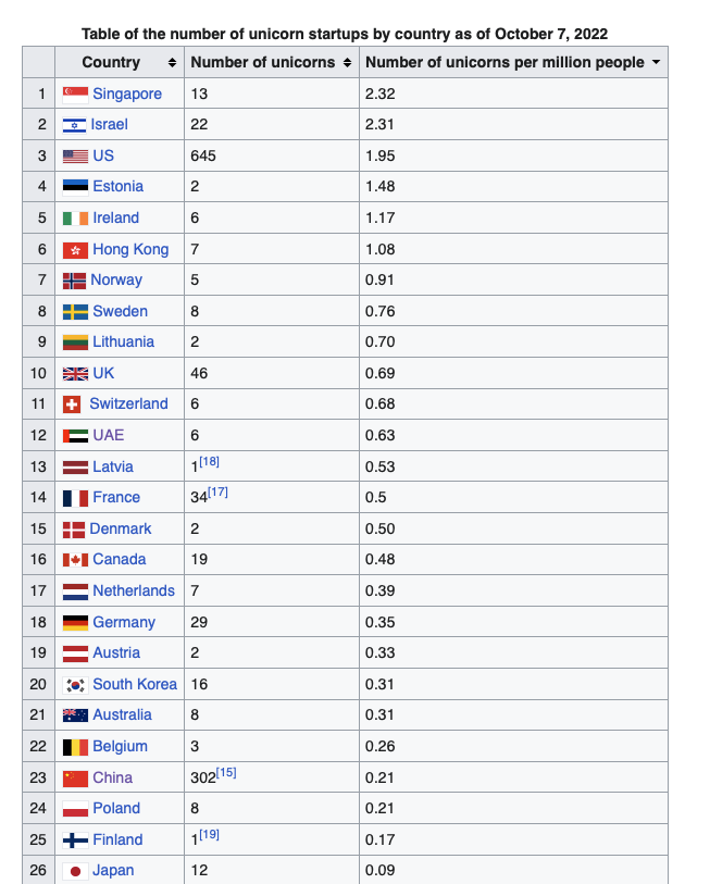 Startups with at least $1 billion in valuation, per million people by country. The top three are Singapore, Israel, and the US.