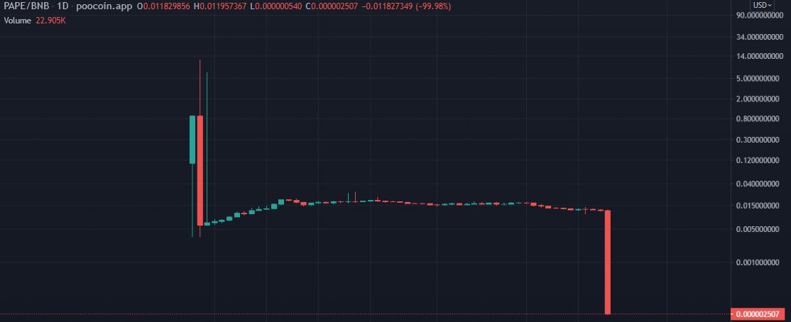 ☠️ La gente de @panicapegroup acaba de realizar un Rug, en el cual se llevaron $120.000.

🤡 Segun ellos fue un hackeo y pronto estara solucionado.

👇 Qué opinas? Victimas o Ratas?

#PanicApe #Pape #Rug #Scam #NFT #LokidNFT