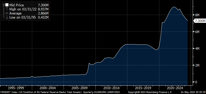 Chris Waller today: 'This means the 10-year Treasury yield embeds a value of r*. Since 10-year Treasury securities are widely traded, their price (and yield) is reflective of current market views of the value of r*' Buying loads upon loads of USTs did not impact this? :)