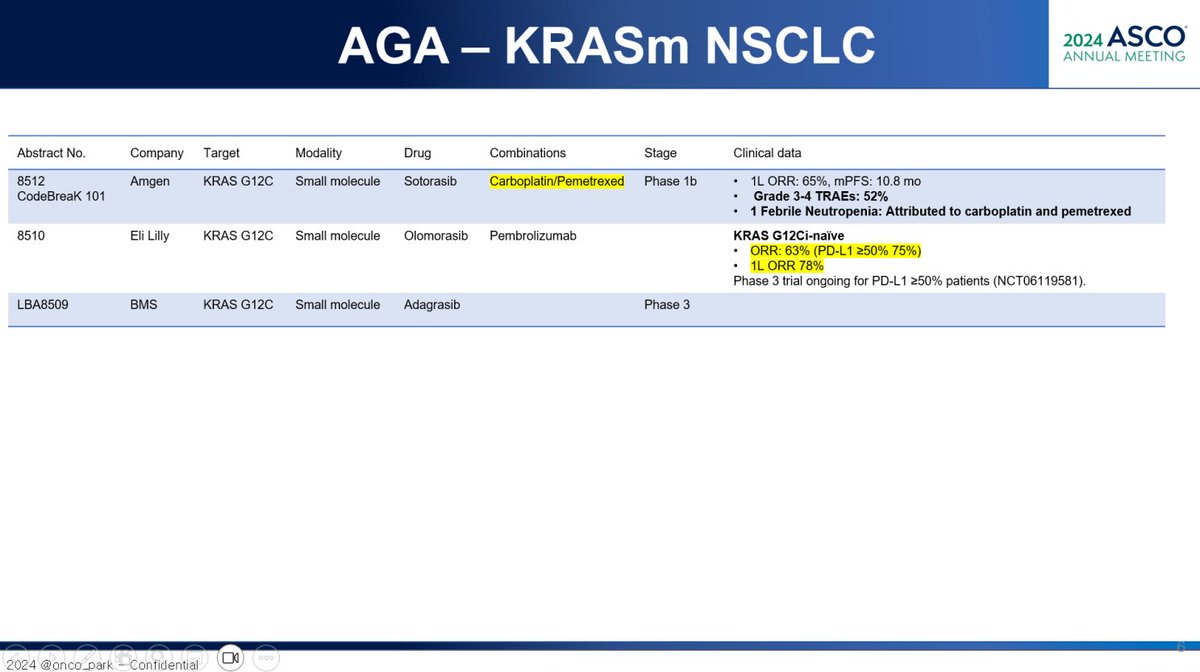 #ASCO24 #LungCancer

In 1L KRAS G12C-mutated NSCLC, Amgen is pursuing a combination of sotorasib and chemotherapy, while Eli Lilly and Company is advancing a combination of Olomorasib and pembrolizumab, already in Phase 3 (NCT06119581). I recall data showing KRAS G12C inhibitors