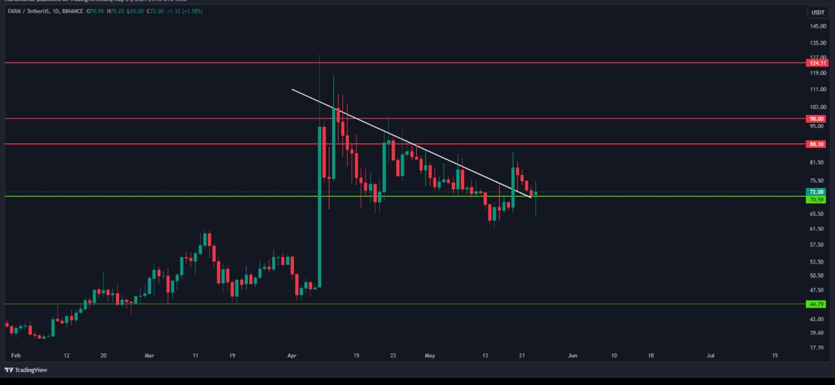 $FARM breaks out from a descending trendline, signaling a reversal from its downward trend. Sustain the current support level for a move to the next resistance level.