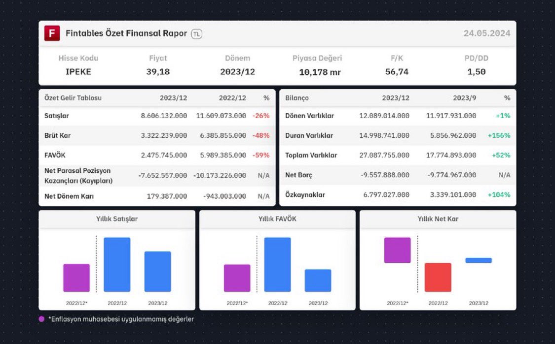 #ipeke bilançosu geldi 

2000 yılında halka arz olan İPEKE 24 yıl geçmesine rağmen aynı fiyat ( 1.20$)’dan işlem görüyor 

Yorum sizlerin….

 #borsa #kozaa #kozal