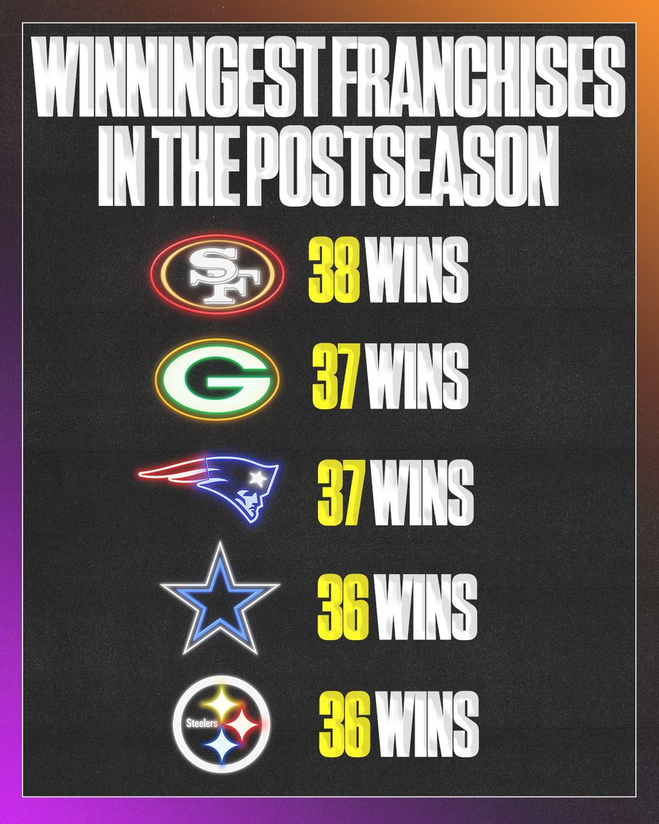 The 49ers currently lead with the most postseason wins through the 2023 season. 👀