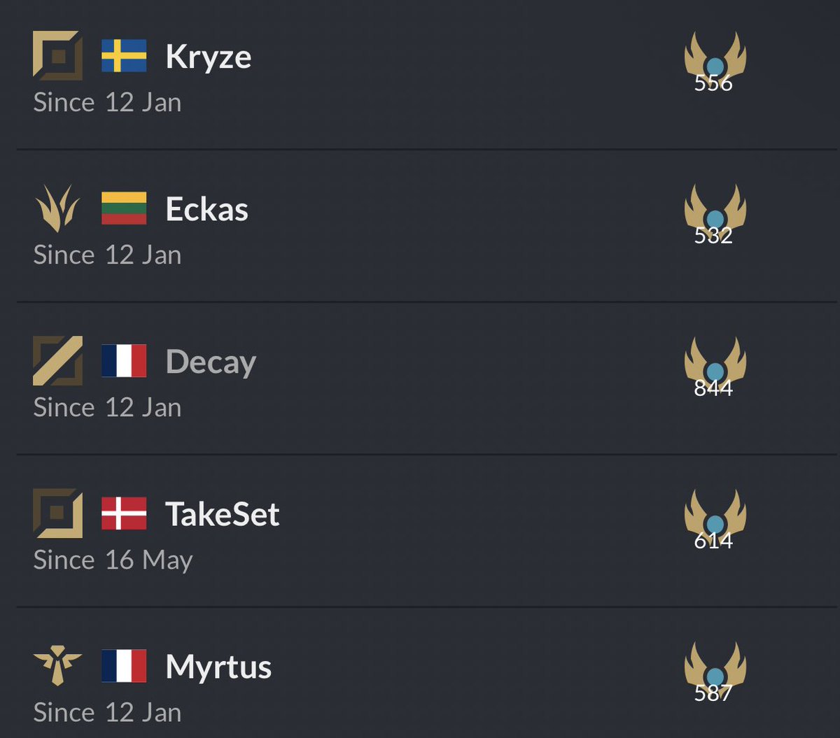 Première team full challengers d’Europe !

Le record de rapidité était jusque-là détenu ex-æquo par Fnatic (2015) et Moscow Five (2012)