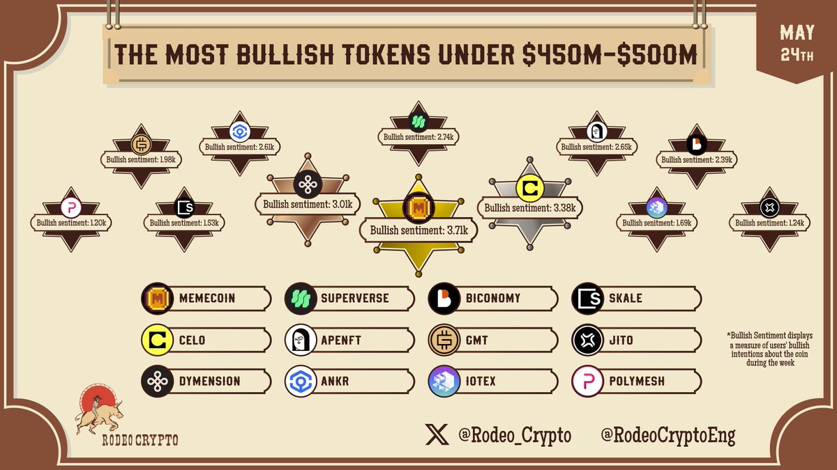 🔥The Most #Bullish Tokens under $450M-$500M Market Cap

🥇@Memecoin | 3.71k
🥈@Celo | 3.38k
🥉@Dymension | 3.01k
$SUPER  | 2.74k
$NFT | 2.65k
$ANKR | 2.61k
$BICO | 2.39k
$GMT | 1.98k
$IOTX | 1.69k
$SKL | 1.53k
$JTO | 1.24k
$POLYX | 1.20k

Learn more⬇️
t.me/Rodeo_communit…